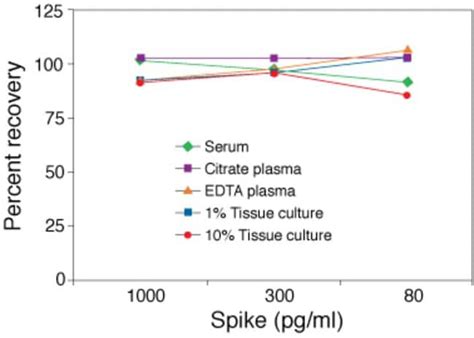 Invitrogen Vegf Human Elisa Kit X Tests Immunoassay Reagents And