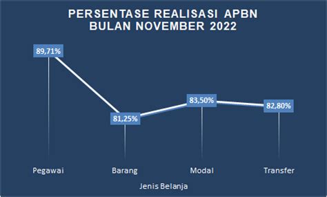 Realisasi Belanja Apbn Yang Dikelola Kppn Raha S D Bulan November