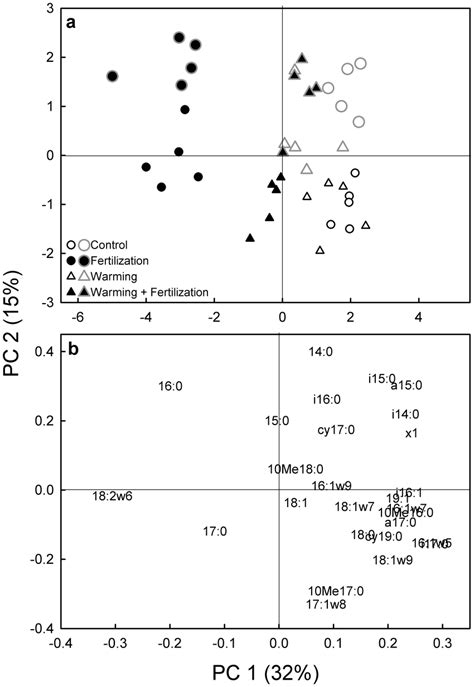 Principal Component Analysis Of The Phospholipid Fatty Acid Plfa Mole