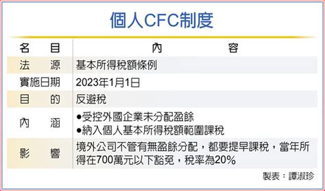 個人cfc制度 明年1／1施行 產業特刊 工商時報