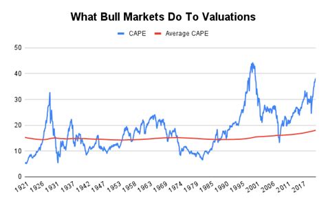 The S P 500 CAPE Says This Bear Market Could Have A Way To Go