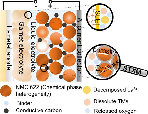 Findings Pave Way For Longer Lasting Solid State Batteries