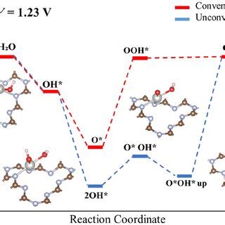 OER Conventional And Unconventional Gibbs Free Energy Profiles V