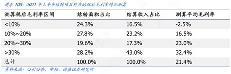 想问下各位网友2021年上半年结转项目对应的税后毛利率情况测算这个问题行行查行业研究数据库