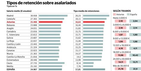 Asturias es la comunidad autónoma con mayores retenciones fiscales para