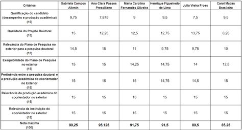 Edital nº 845 2024 DIREITO CPGDIR UFMG RESULTADO FINAL DA SELEÇÃO