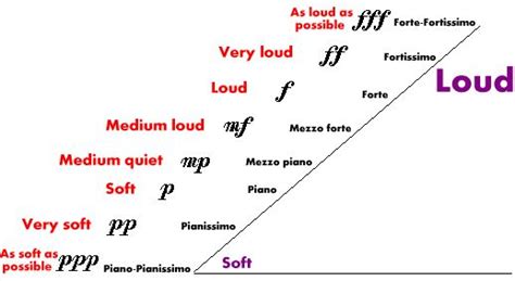 Dynamics We Use Signs As Ff Or P To Show How Loud Or Soft One Has To