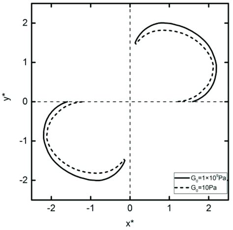 Trajectories Of Two Particles Initially Located With θ 85 • And R