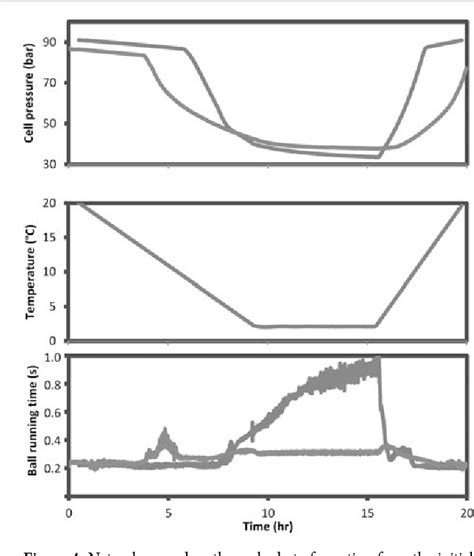 Figure 6 From Natural Gas Hydrate Particles In Oil Free Systems With