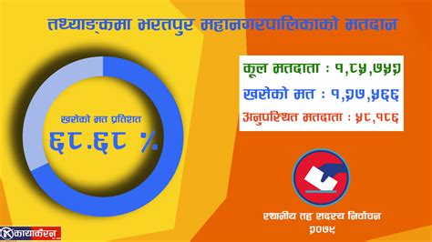 भरतपुर महानगरपालिकामा ६८६८ प्रतिशत मत खस्यो ५८ हजार १८६ मतदाता