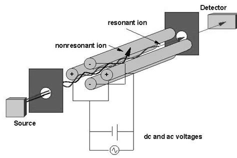 A schematic view of a quadrupole mass spectrometer. | Download Scientific Diagram