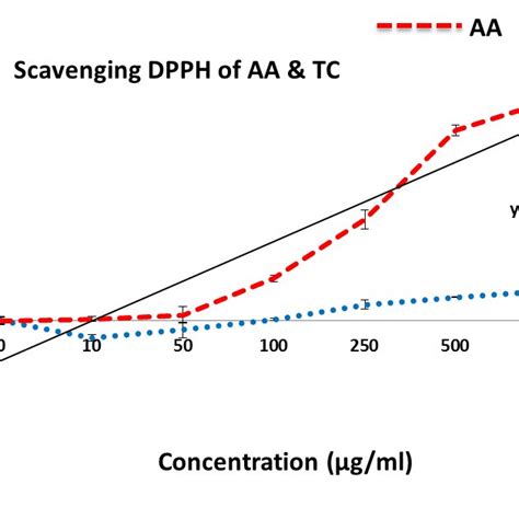 Dpph Radical Scavenging Activity Of Aa Ascorbic Acid And Tc