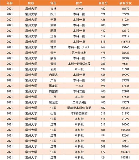 想要讀江蘇的一本大學，這3所大學最容易考上，分數低就業好 每日頭條