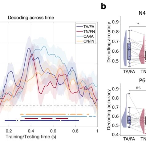 Decoding Across Time DAT Results A MVPA Decoding Accuracy Across