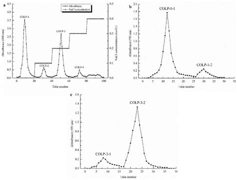 Elution curve of polysaccharide by chromatographic column. a elution ...