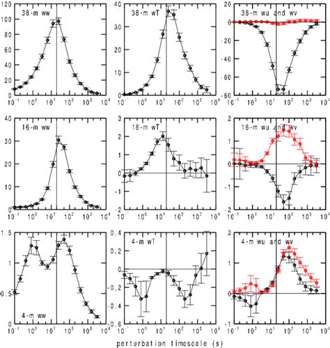 Composites Of Three Levels Of Daytime Vertical Velocity Spectra Ww M 2