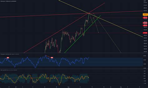 Rally Is Over Ethereum For Binance Ethusdt By Moneymakerclub Tradingview