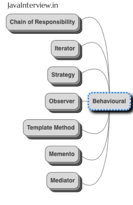 Java Design Patterns Interview Questions