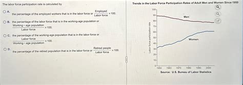 Solved The Labor Force Participation Rate Is Calculated Bya