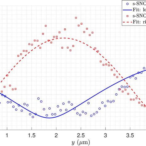 Nonlinear Least Squares Fit Of The Near Field For The Dipole Coupled