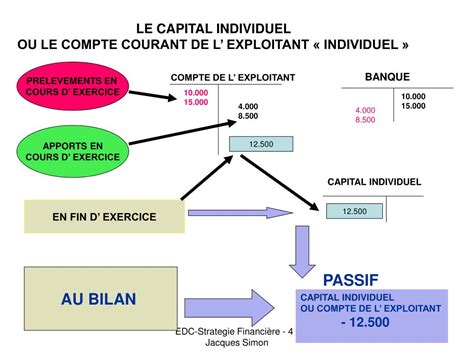 Ppt Le Financement Des Investissements Powerpoint Presentation Free