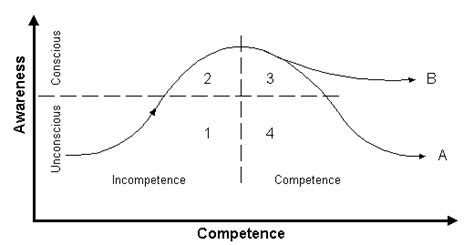 The Learning Curve - Primary Goals