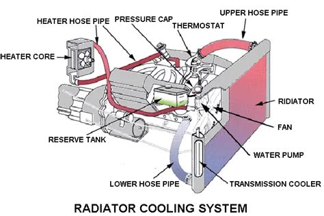 Car Radiator Flow Diagram