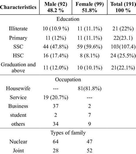 Socio Demographic Characteristics Of The Respondent By Sex Download