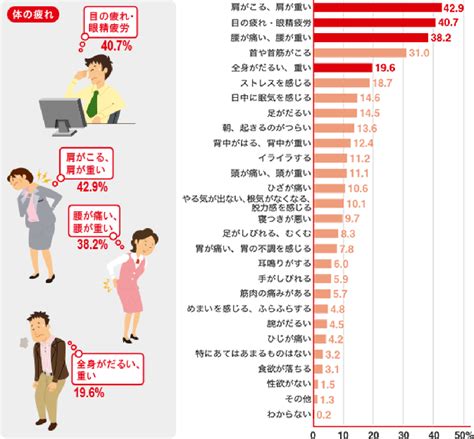 疲れの実態：疲れの感じ方｜疲れの基礎知識｜がんばるあなたに。疲れの情報局｜アリナミン