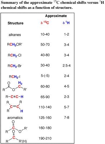 C Nmr Peak Table Elcho Table