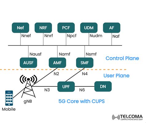 G Reference Network Architecture G Gnr Garchitecture