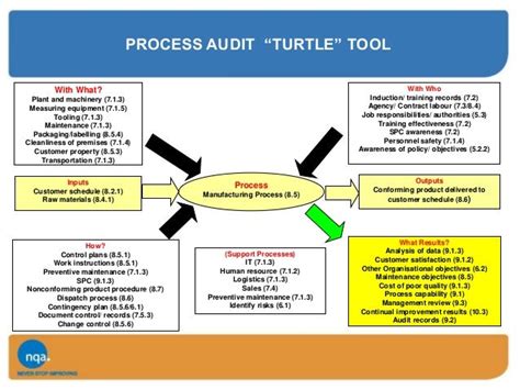 Turtle Diagram For Manufacturing Process