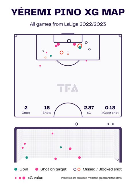 Yeremi Pino Villarreal La Liga Data Stats Analysis