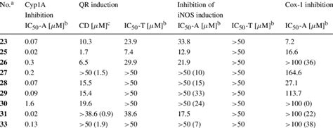 Summary Of Potential Chemopreventive Activities Download Table