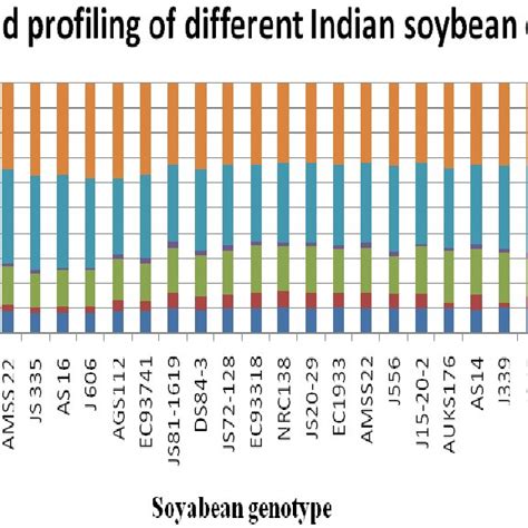 Fatty Acid Profiling Of Different Indian Soybean Cultivars Download