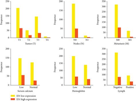 Clinical Manifestation Of Ccrcc Patients With Lowly And Highly