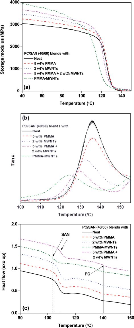 A Storage Modulus And B Tan Delta As A Function Of Temperature And