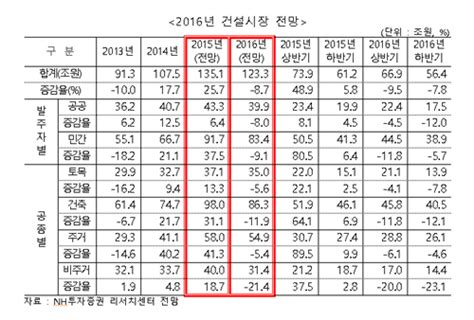 내년 국내건설수주 123조원 전망 오마이건설뉴스