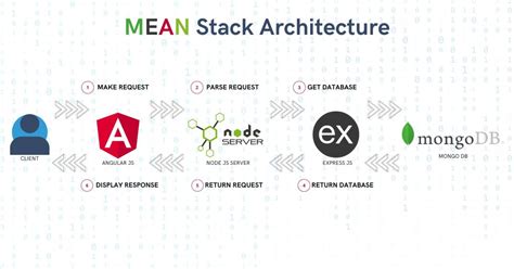 What is Mean Stack Development?