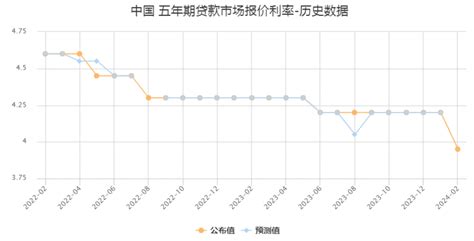 非对称“降息”！2月一年期lpr不变 五年期下调25个基点 单次历史最大降幅！ 上海有色网