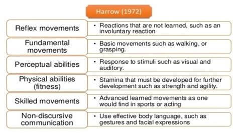 Psychomotor Domain Dave S Taxonomy Educare We Educate We Care