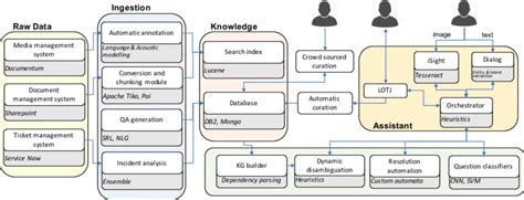 Overall Architecture Diagram Of Our Platform Download Scientific Diagram