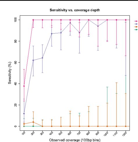 Figure 1 From Validation Of A Next Generation Sequencing Assay For