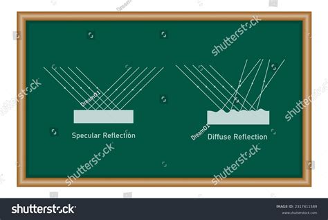 Specular And Diffuse Reflection Diagram Physics Royalty Free Stock