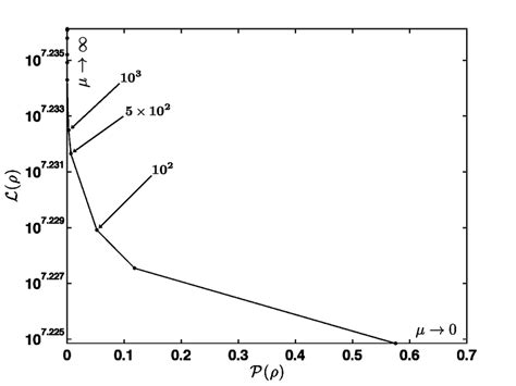 The L Curve For The Optimization Of The Regularization Parameter