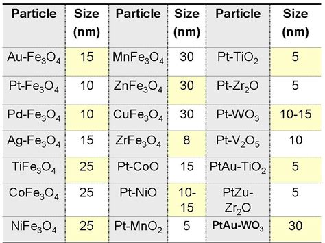 Metal Oxide