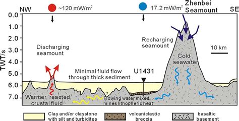 Schematic Illustration Of The Ridge Flank Hydrothermal Flow And