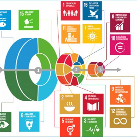 Integração Das Dimensões Da Sustentabilidade Elaboração Própria