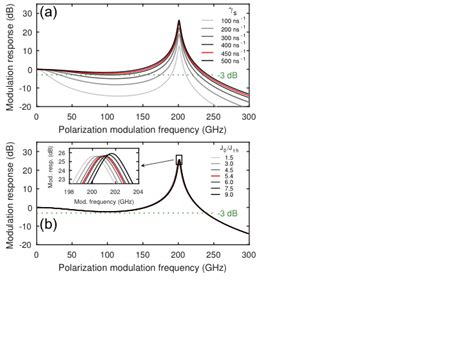 Influences On Modulation Bandwidth A Influence Of Spin Flip Rate S