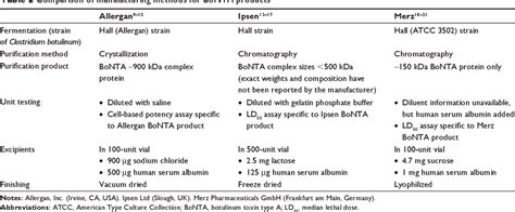 Table 2 from Botulinum toxin type A products are not interchangeable: a review of the evidence ...